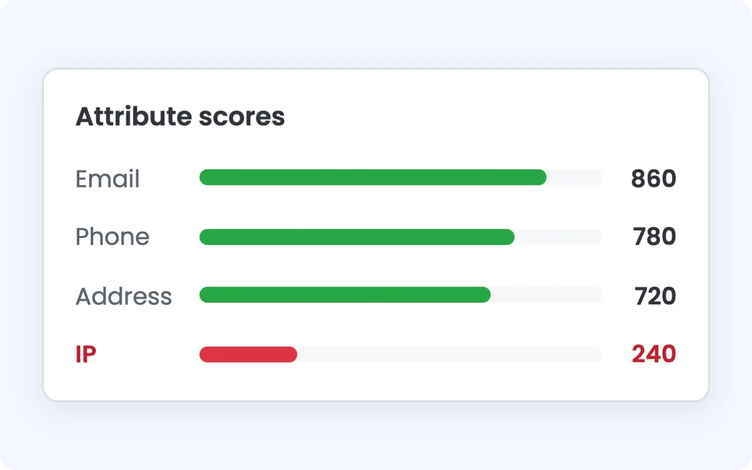 attribute-scores