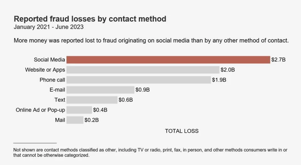 Reported-fraud-losses-by-contact-method
