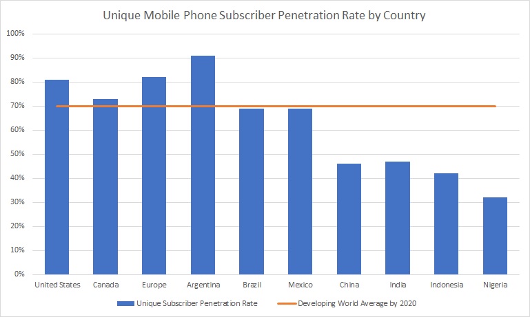 Unique Mobile Phone Subscriber Penetration Rate by Country