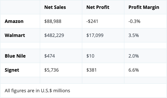 e-tailers profit margins