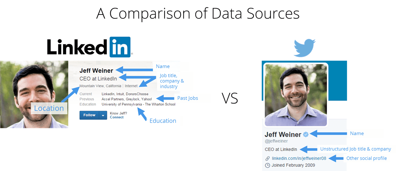 twitter vs linkedin as a social data source