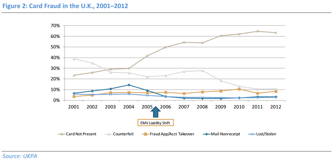 UK Fraud Rates Since EMV